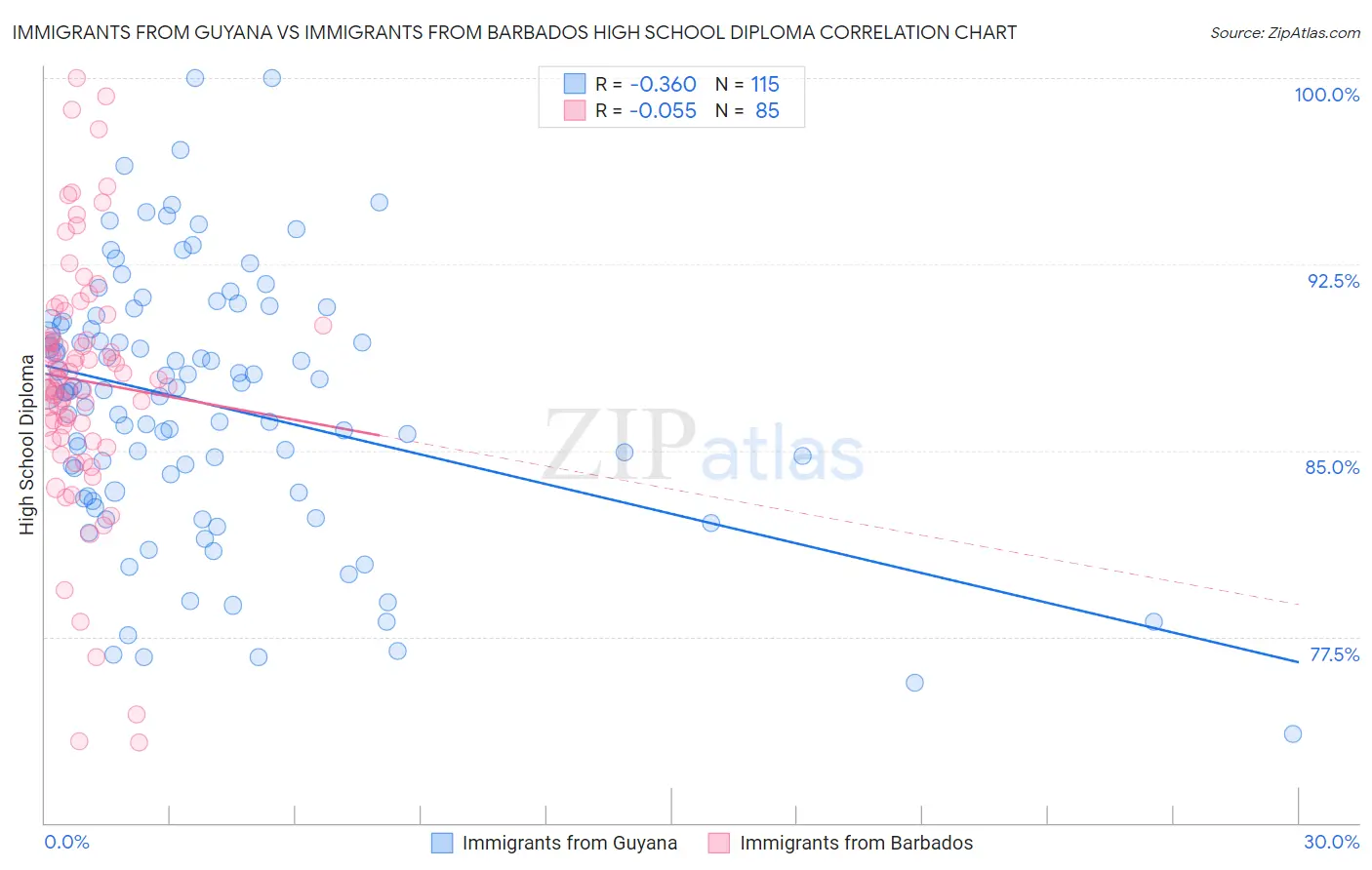 Immigrants from Guyana vs Immigrants from Barbados High School Diploma