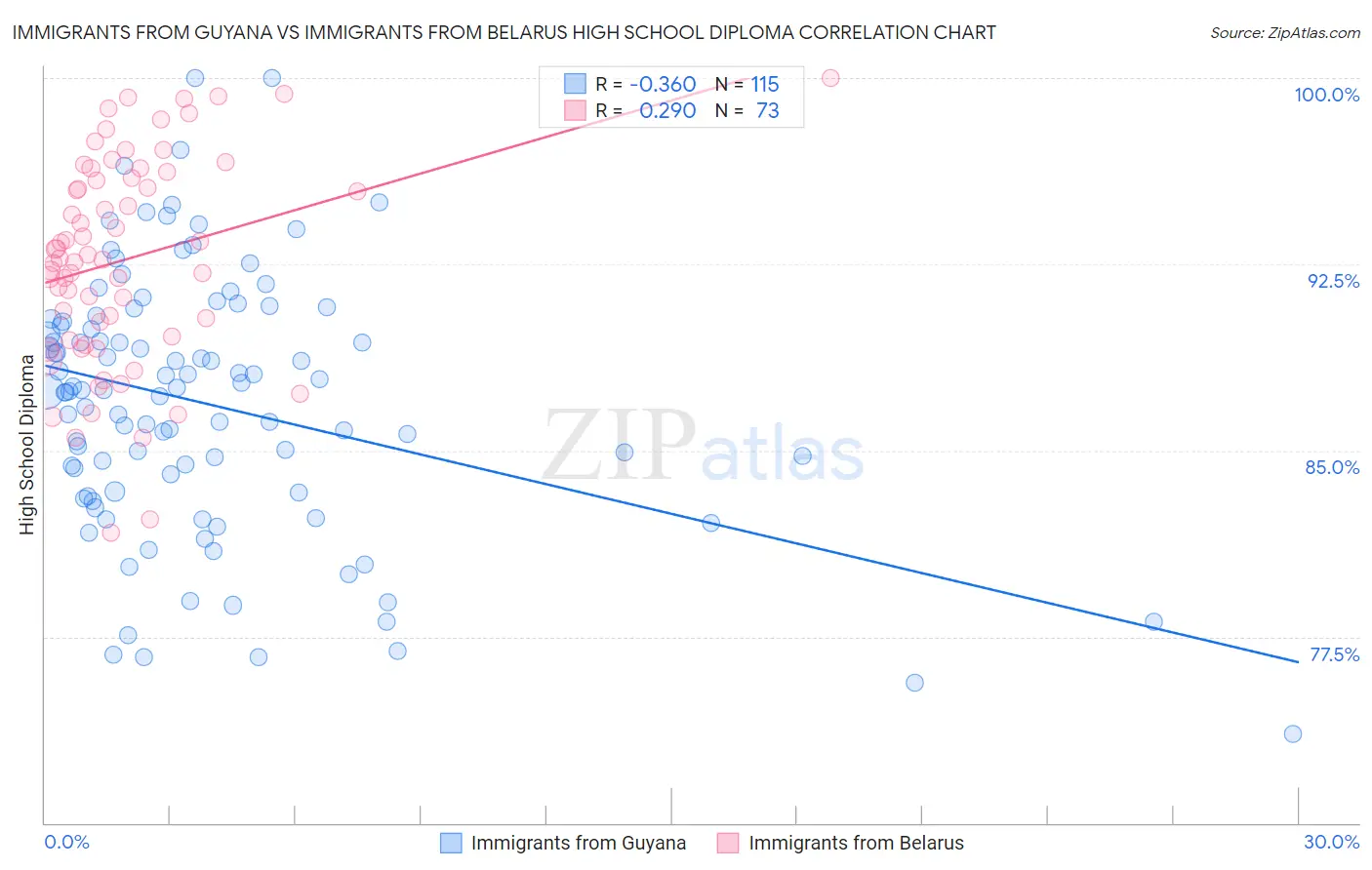 Immigrants from Guyana vs Immigrants from Belarus High School Diploma