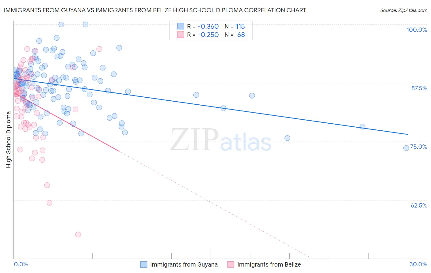 Immigrants from Guyana vs Immigrants from Belize High School Diploma