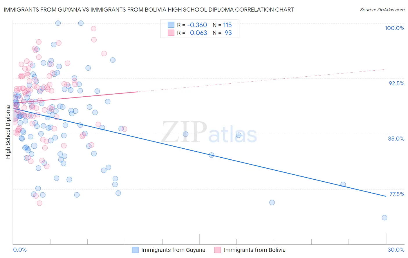 Immigrants from Guyana vs Immigrants from Bolivia High School Diploma