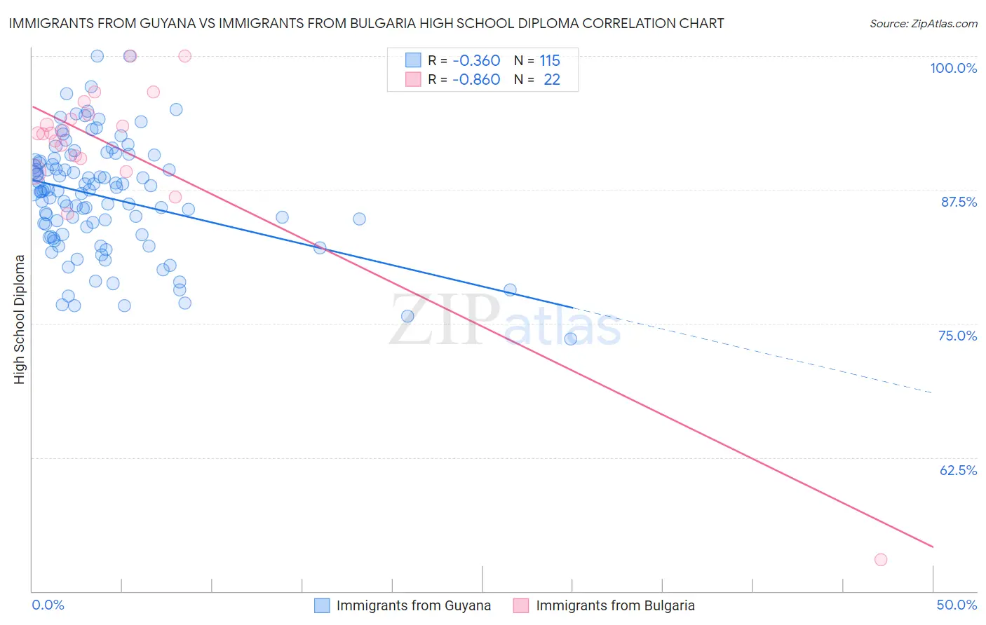 Immigrants from Guyana vs Immigrants from Bulgaria High School Diploma