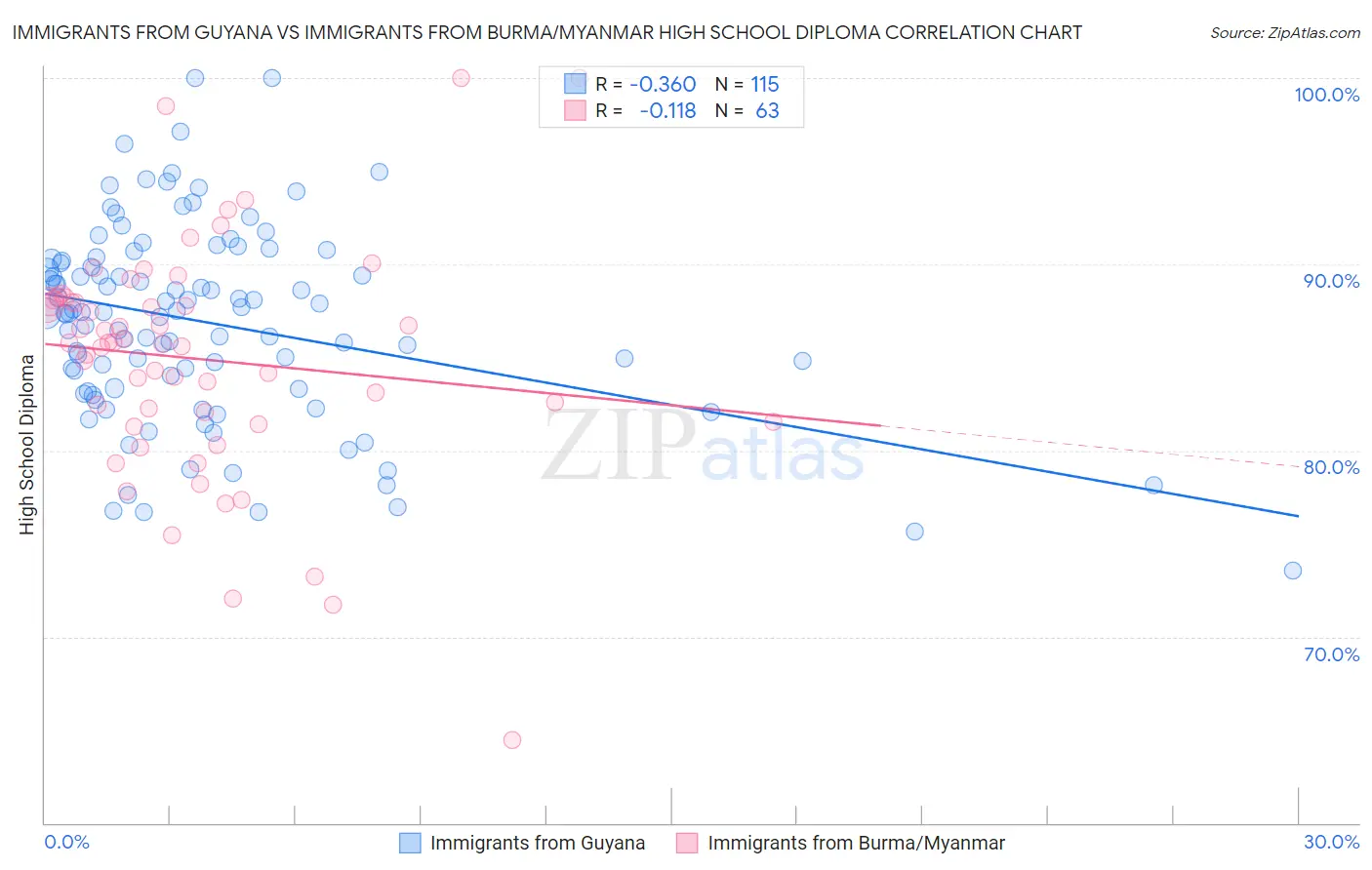 Immigrants from Guyana vs Immigrants from Burma/Myanmar High School Diploma
