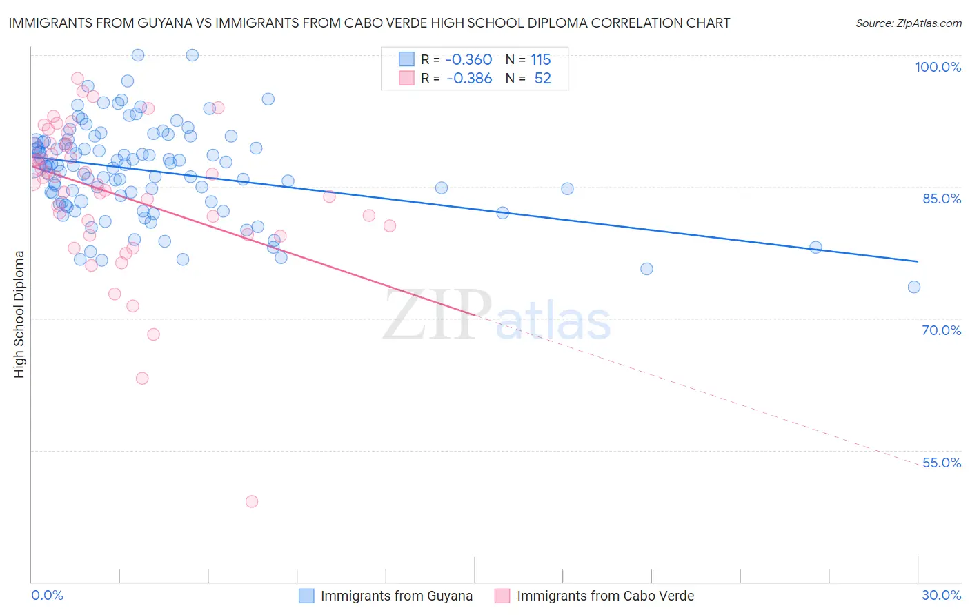 Immigrants from Guyana vs Immigrants from Cabo Verde High School Diploma