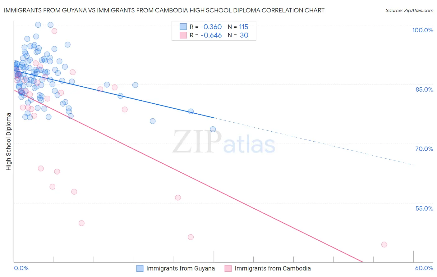 Immigrants from Guyana vs Immigrants from Cambodia High School Diploma