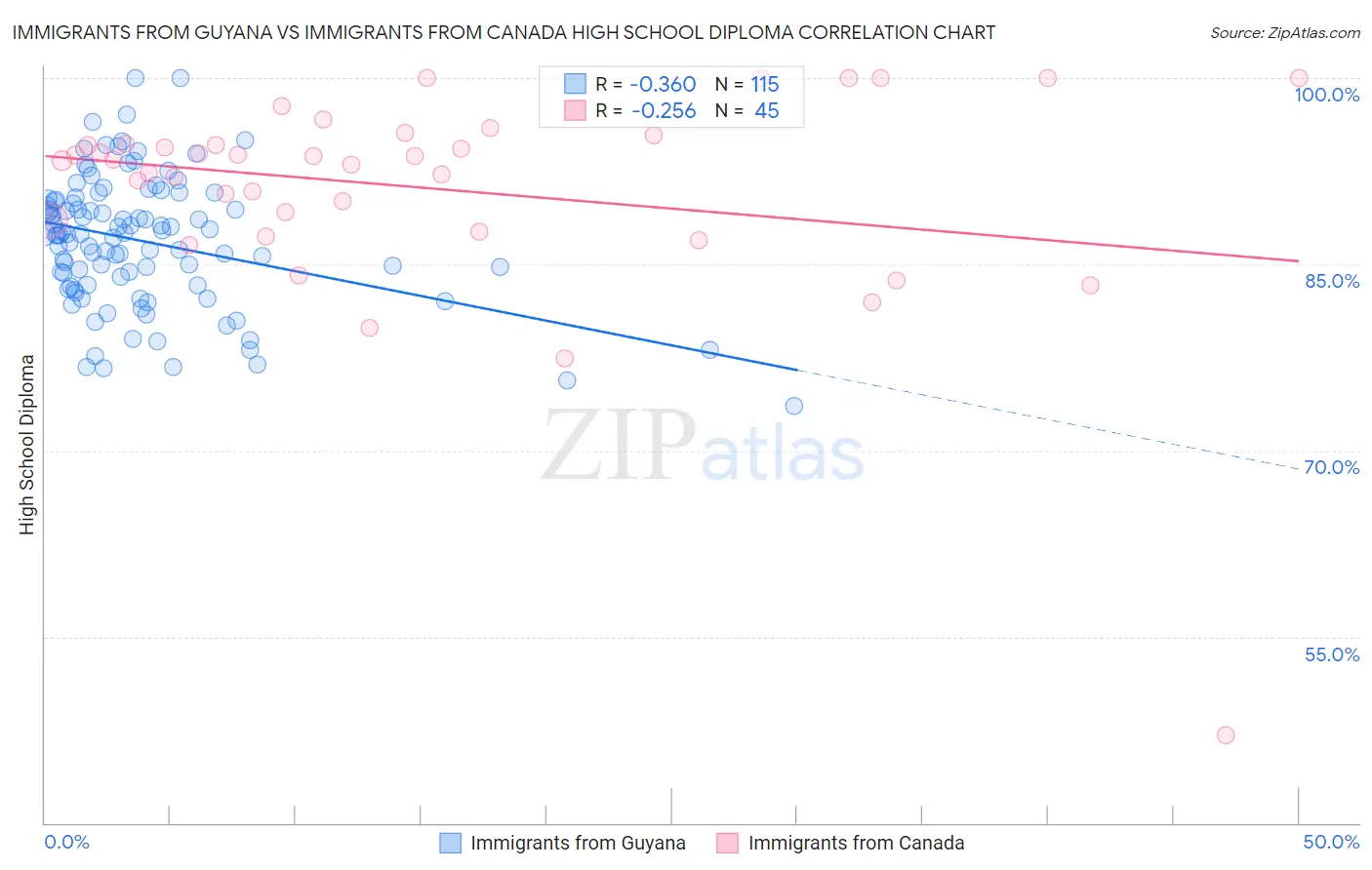 Immigrants from Guyana vs Immigrants from Canada High School Diploma