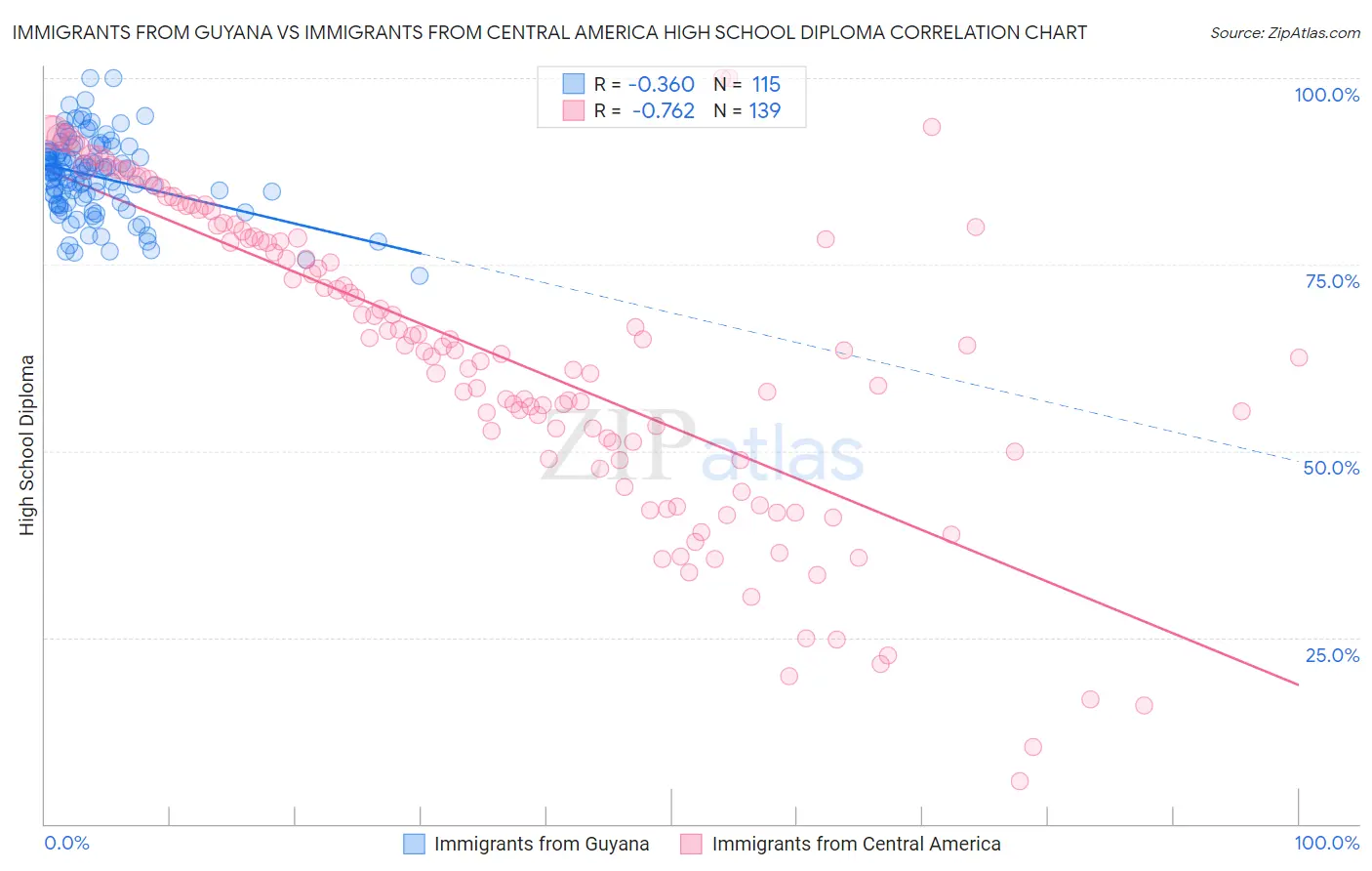 Immigrants from Guyana vs Immigrants from Central America High School Diploma