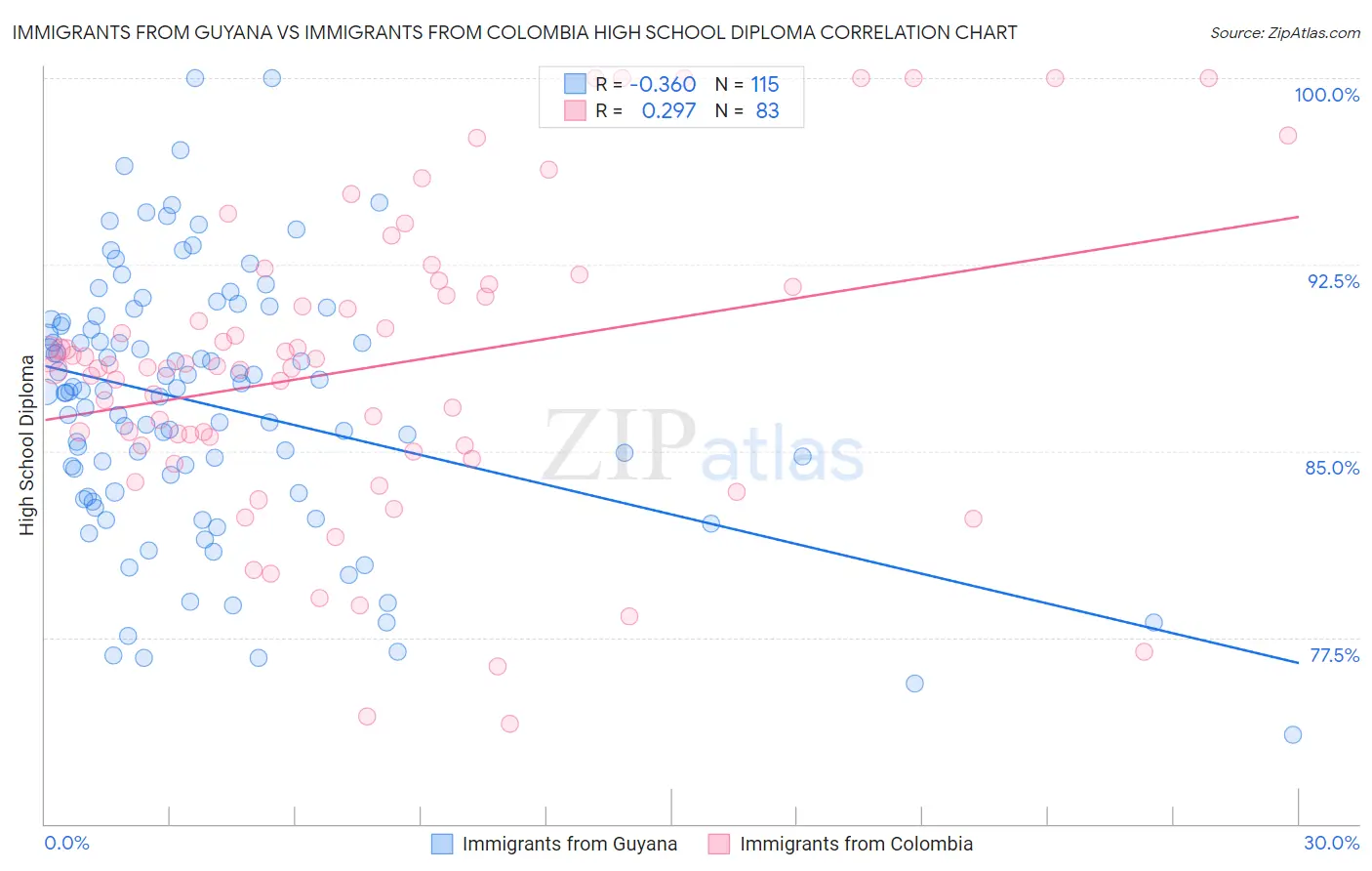Immigrants from Guyana vs Immigrants from Colombia High School Diploma