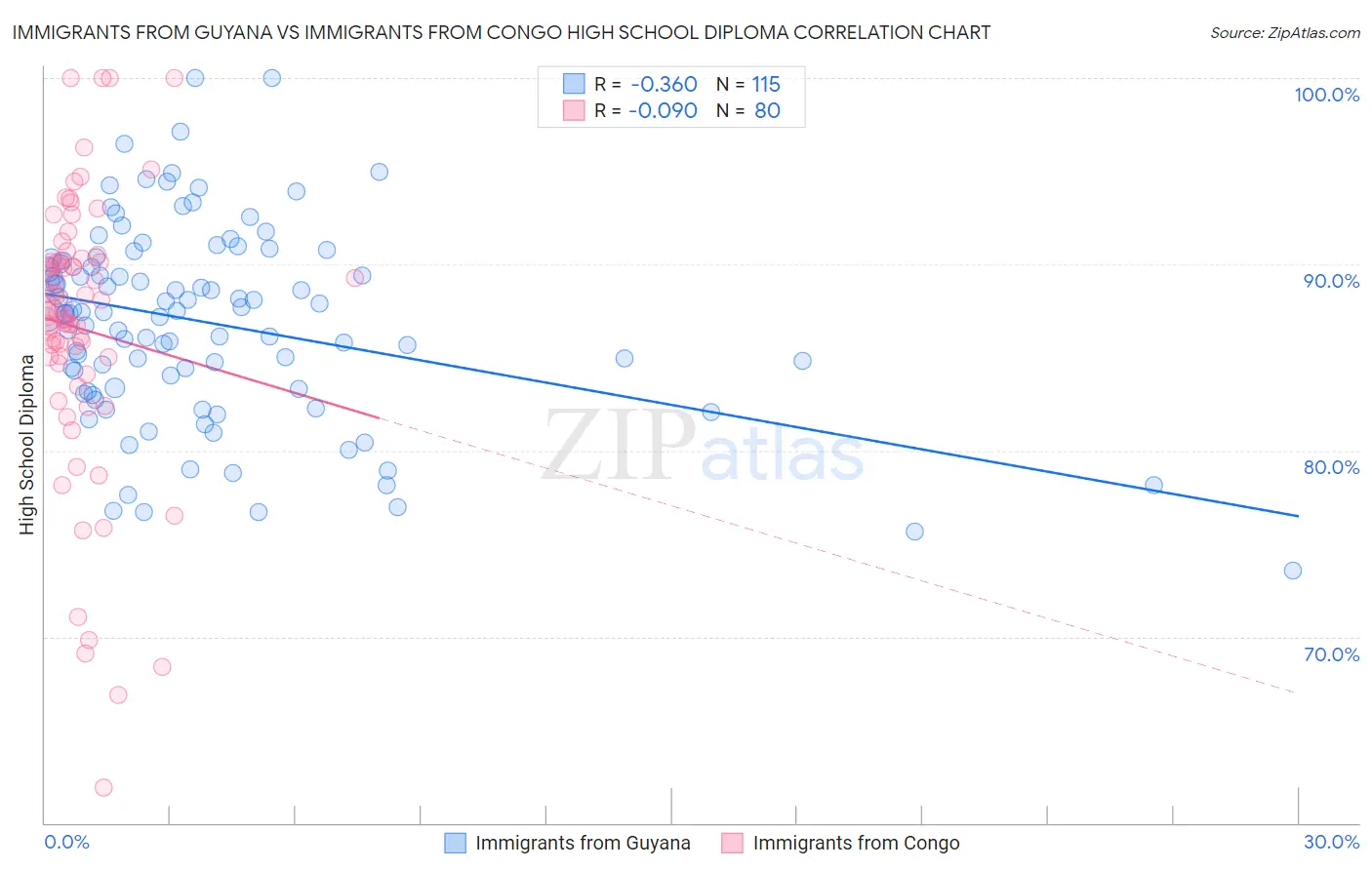 Immigrants from Guyana vs Immigrants from Congo High School Diploma