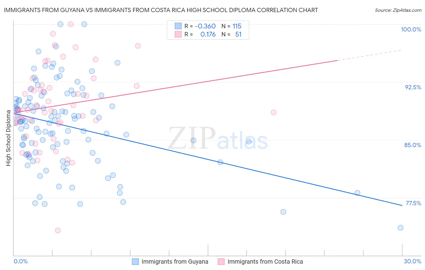 Immigrants from Guyana vs Immigrants from Costa Rica High School Diploma
