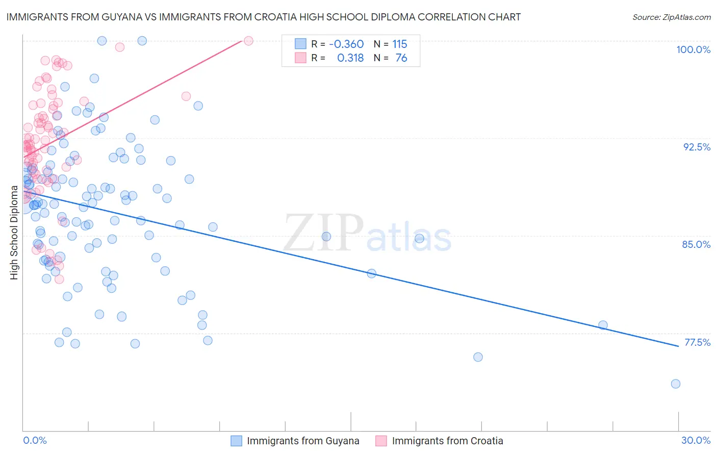 Immigrants from Guyana vs Immigrants from Croatia High School Diploma