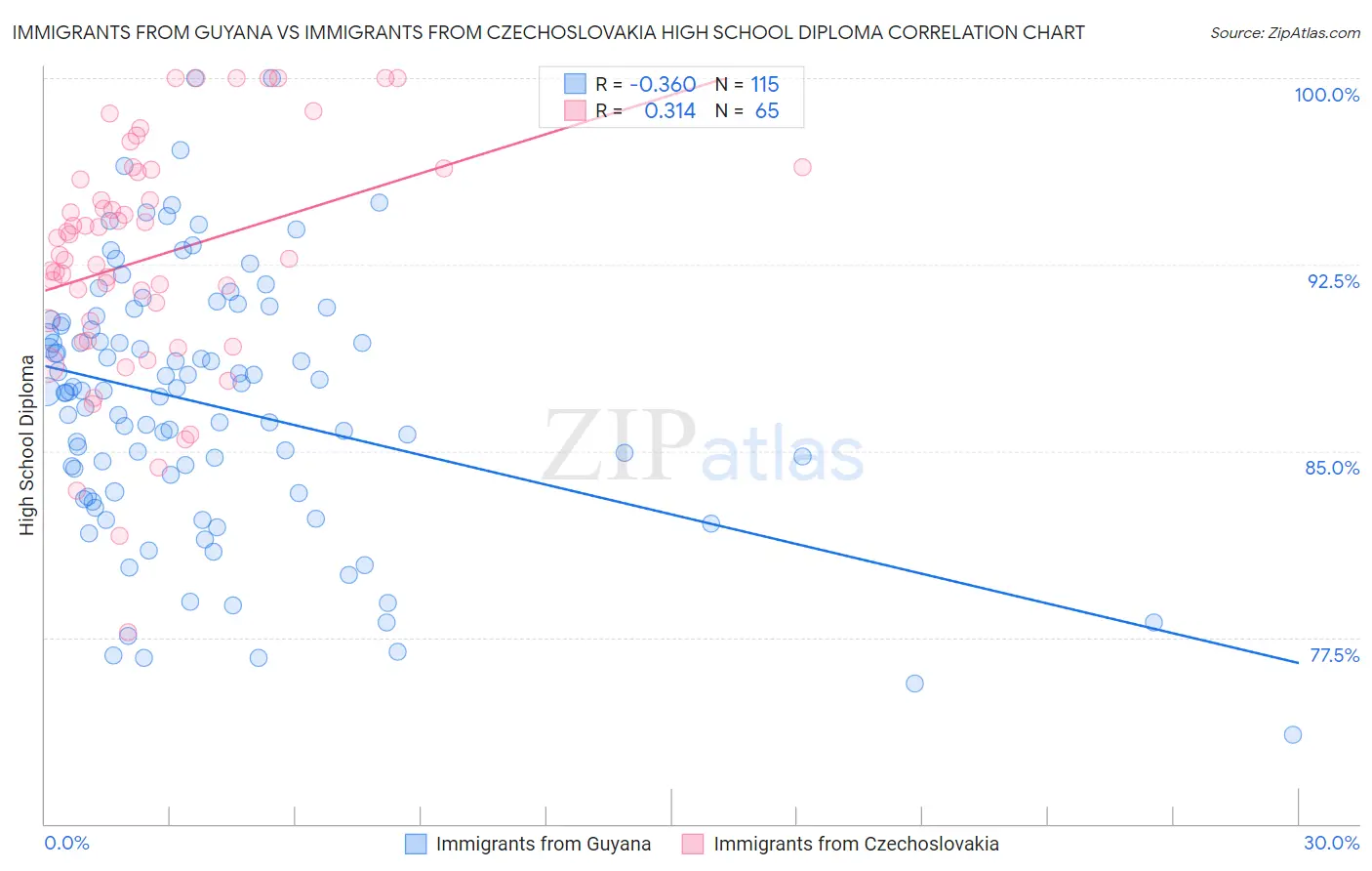 Immigrants from Guyana vs Immigrants from Czechoslovakia High School Diploma
