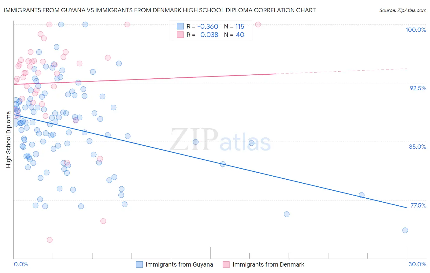 Immigrants from Guyana vs Immigrants from Denmark High School Diploma