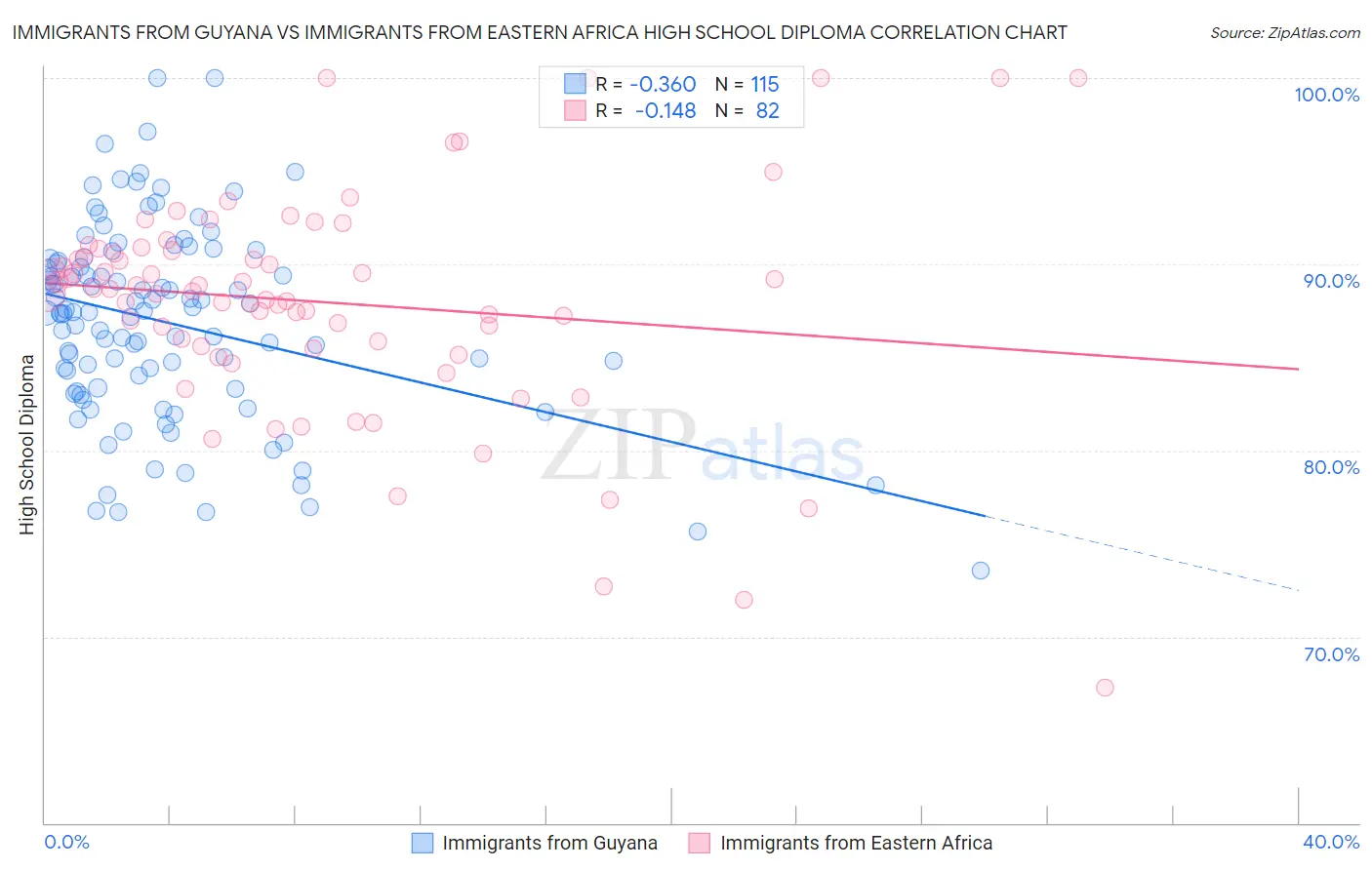 Immigrants from Guyana vs Immigrants from Eastern Africa High School Diploma