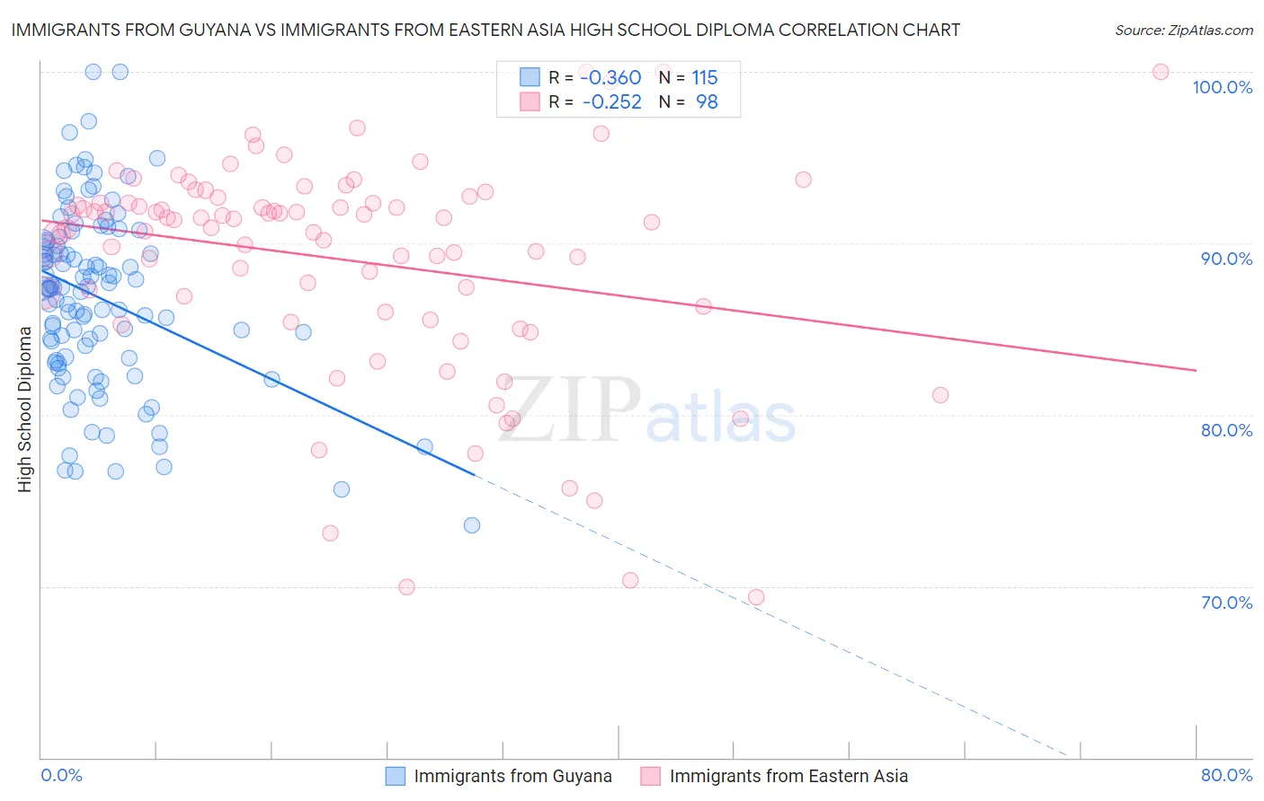 Immigrants from Guyana vs Immigrants from Eastern Asia High School Diploma