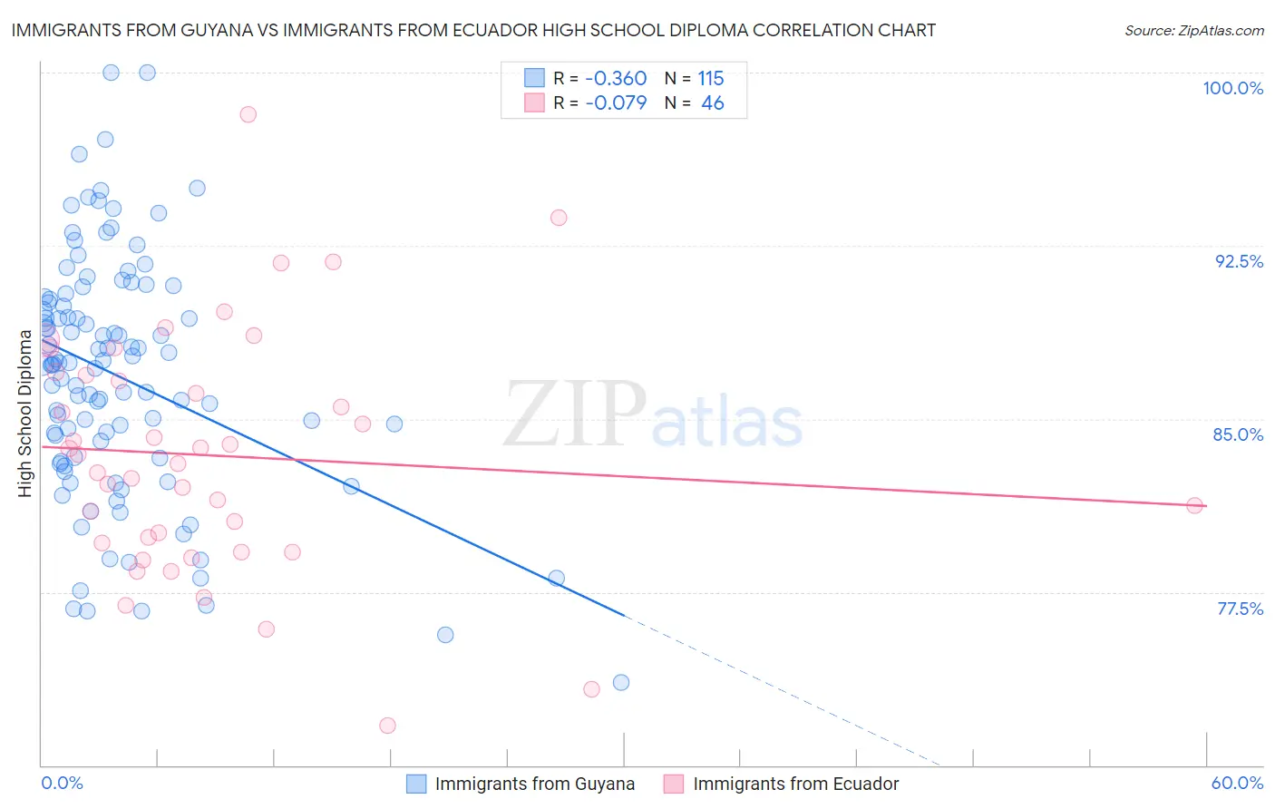 Immigrants from Guyana vs Immigrants from Ecuador High School Diploma