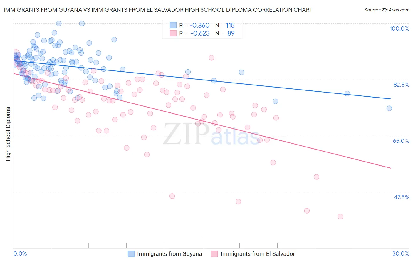 Immigrants from Guyana vs Immigrants from El Salvador High School Diploma