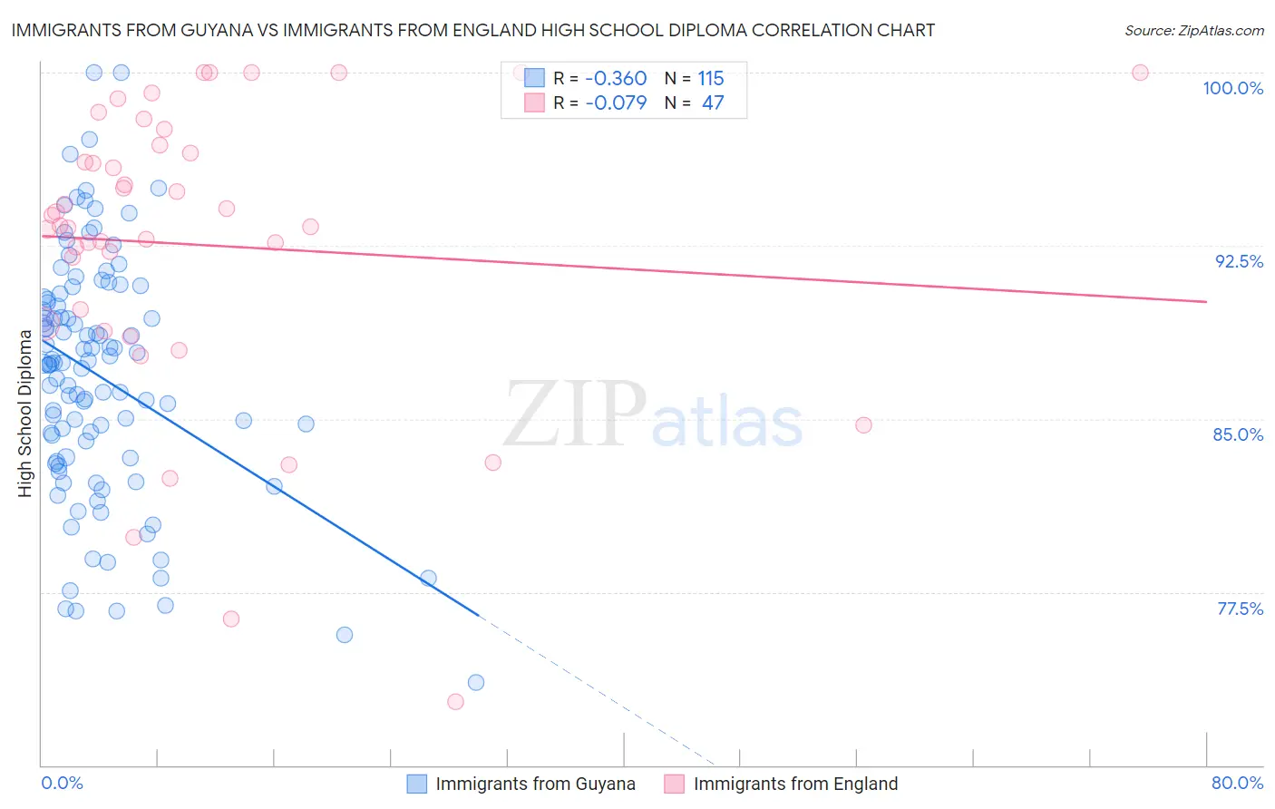 Immigrants from Guyana vs Immigrants from England High School Diploma