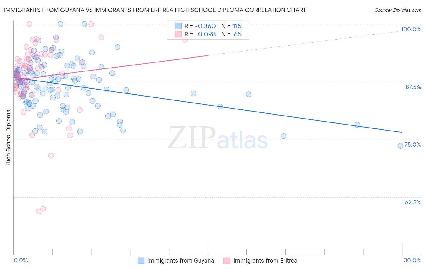 Immigrants from Guyana vs Immigrants from Eritrea High School Diploma