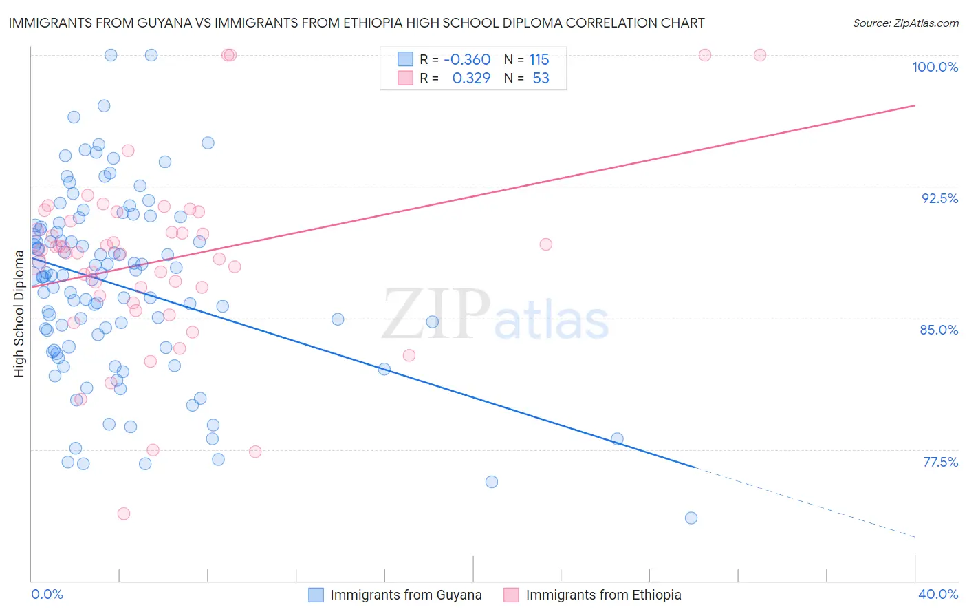 Immigrants from Guyana vs Immigrants from Ethiopia High School Diploma