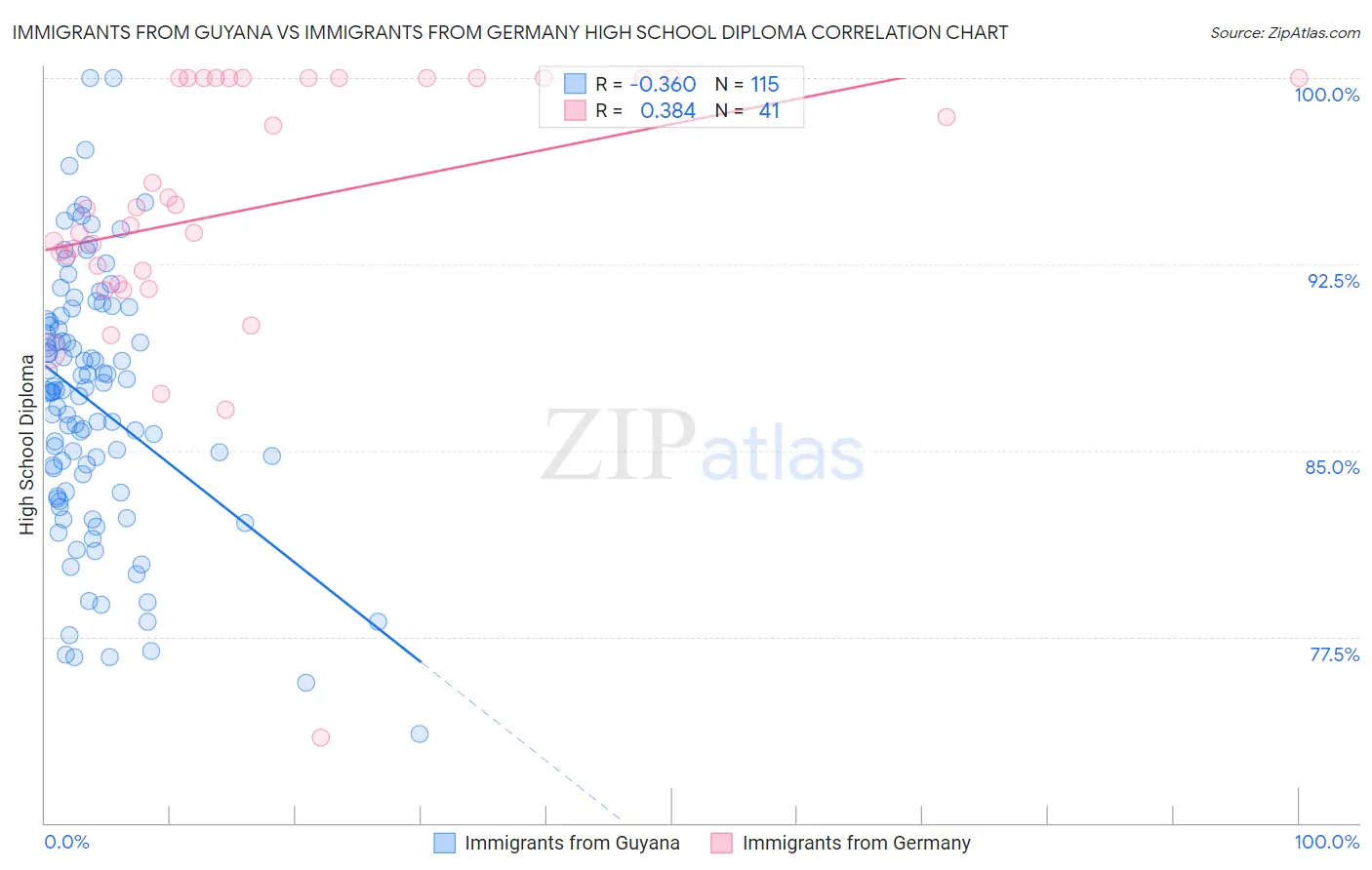 Immigrants from Guyana vs Immigrants from Germany High School Diploma