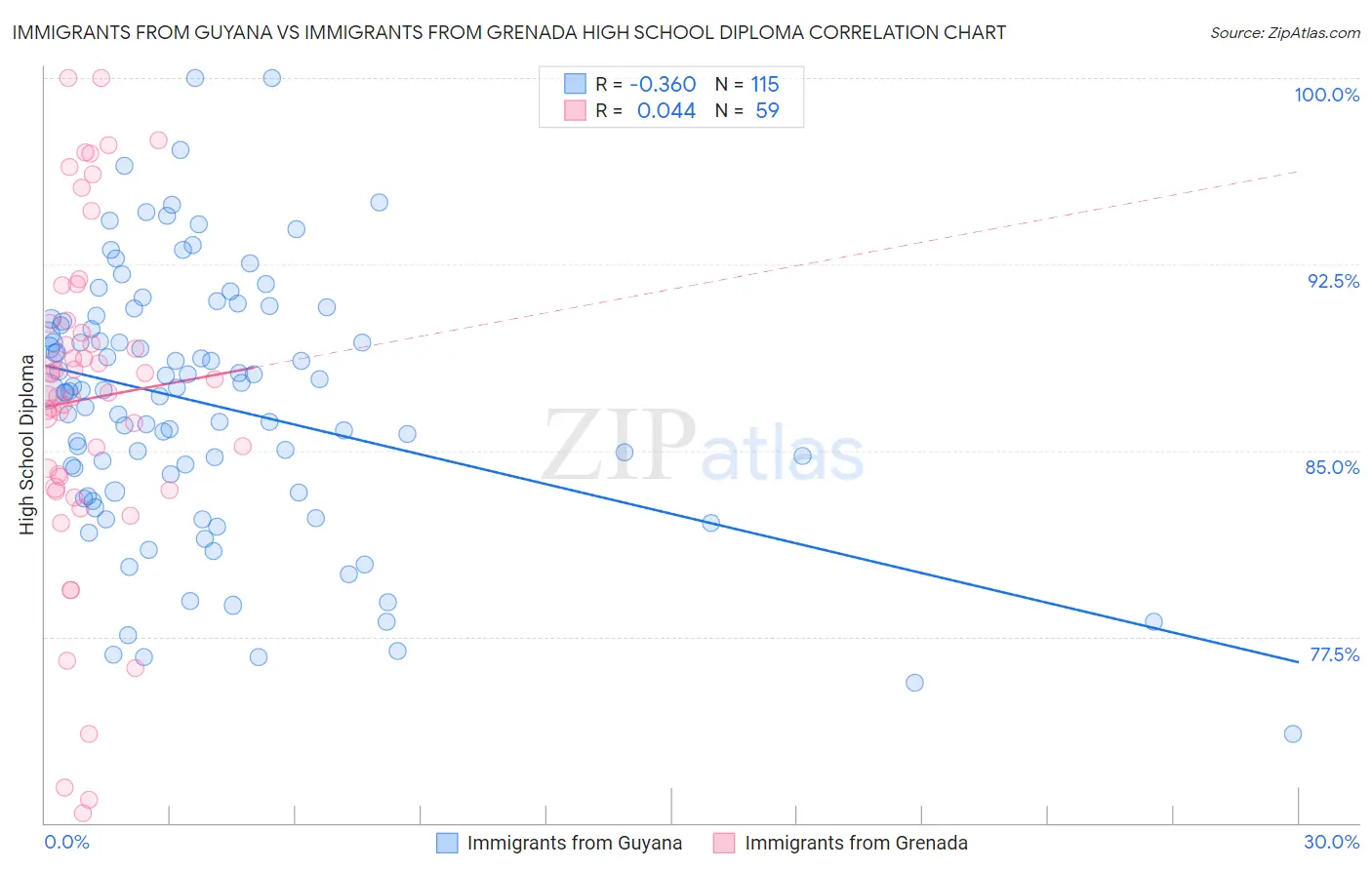 Immigrants from Guyana vs Immigrants from Grenada High School Diploma