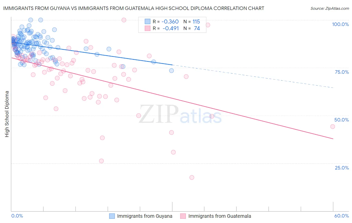 Immigrants from Guyana vs Immigrants from Guatemala High School Diploma
