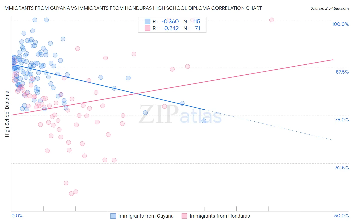Immigrants from Guyana vs Immigrants from Honduras High School Diploma