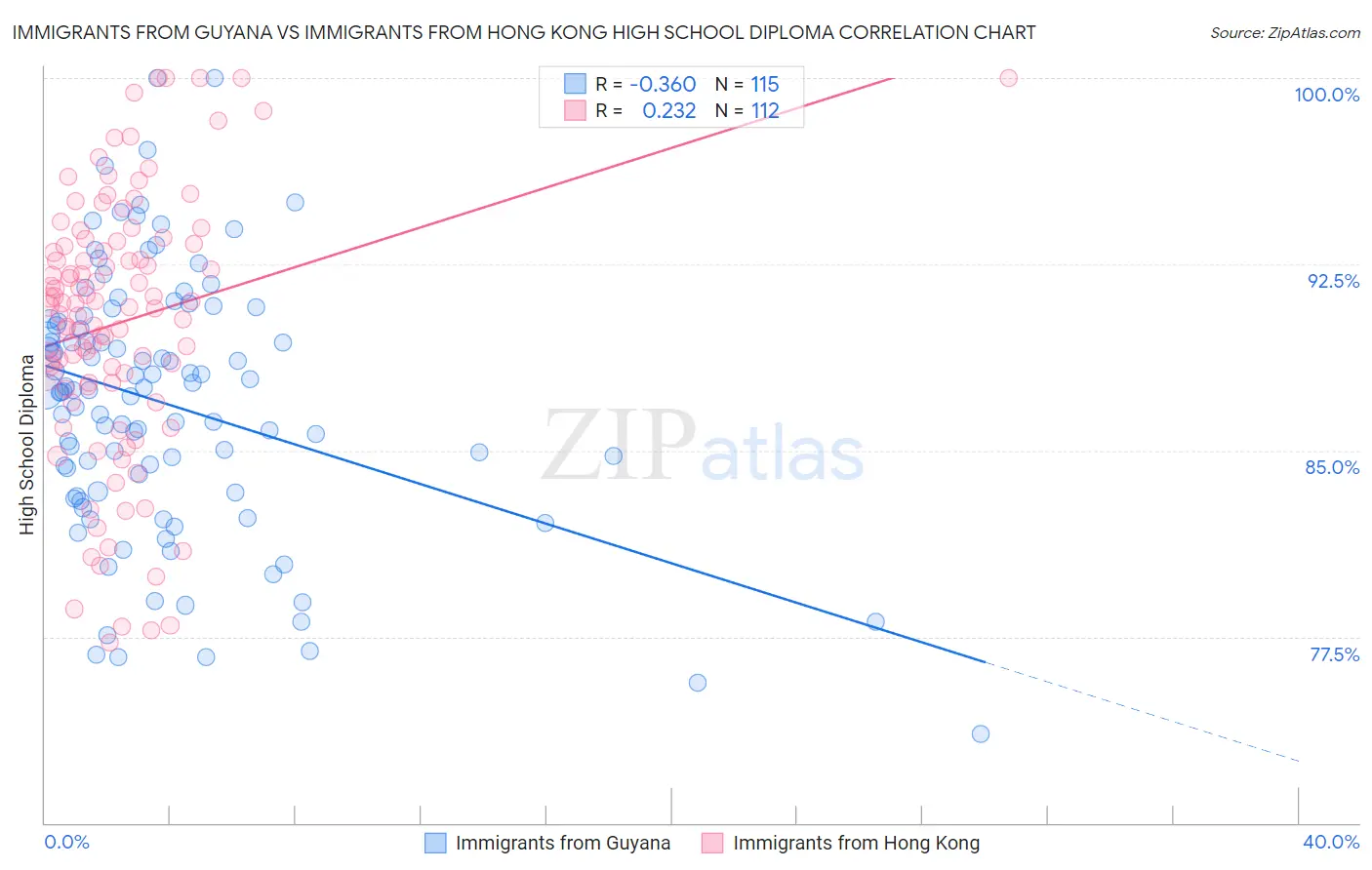 Immigrants from Guyana vs Immigrants from Hong Kong High School Diploma