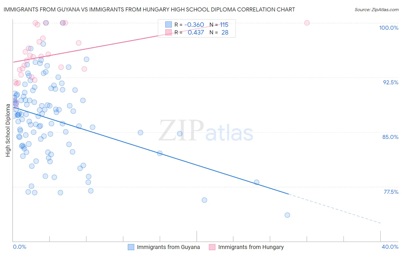 Immigrants from Guyana vs Immigrants from Hungary High School Diploma