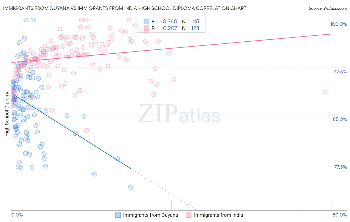 Immigrants from Guyana vs Immigrants from India High School Diploma
