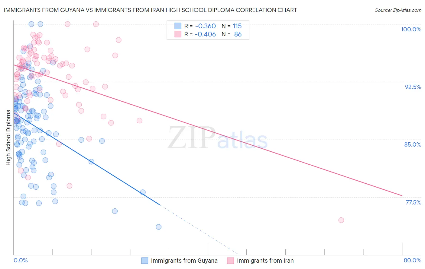 Immigrants from Guyana vs Immigrants from Iran High School Diploma