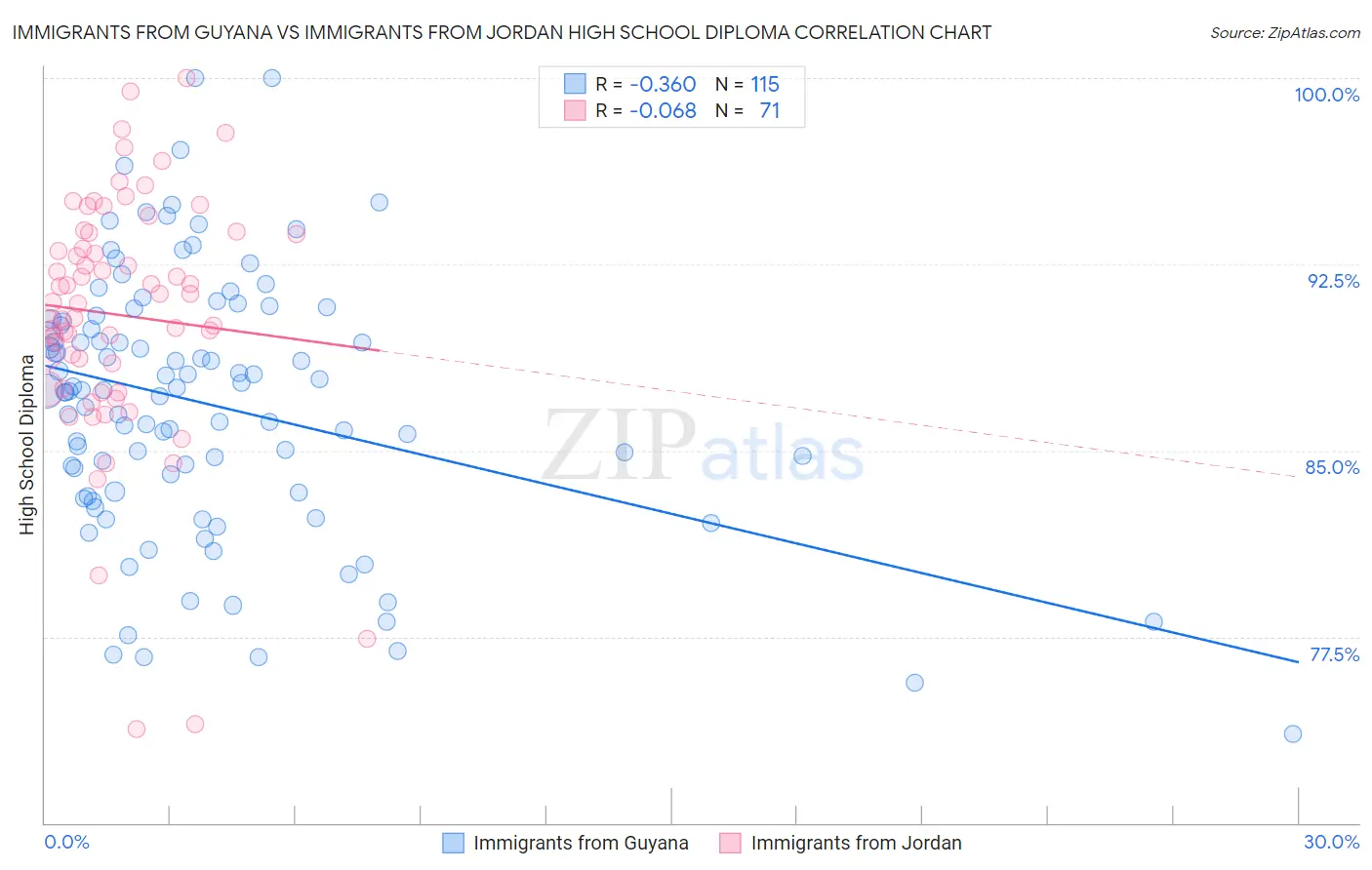 Immigrants from Guyana vs Immigrants from Jordan High School Diploma