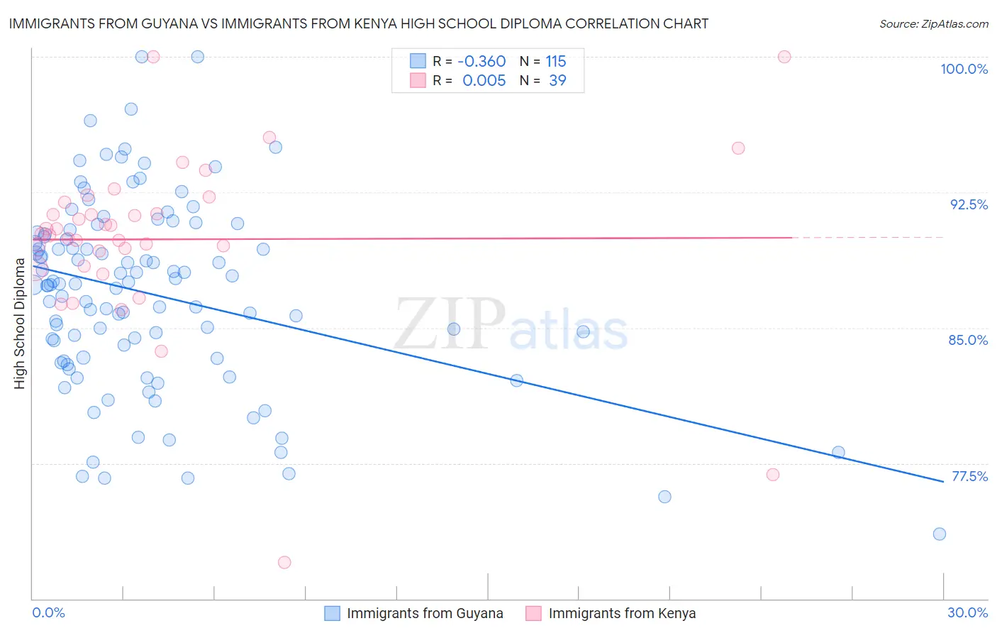 Immigrants from Guyana vs Immigrants from Kenya High School Diploma