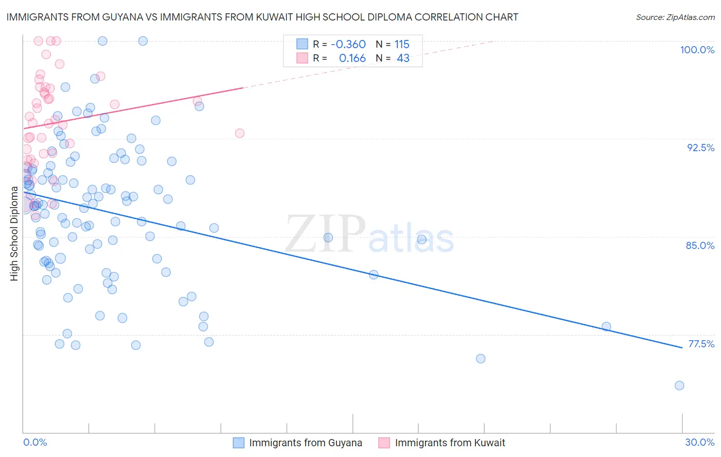 Immigrants from Guyana vs Immigrants from Kuwait High School Diploma