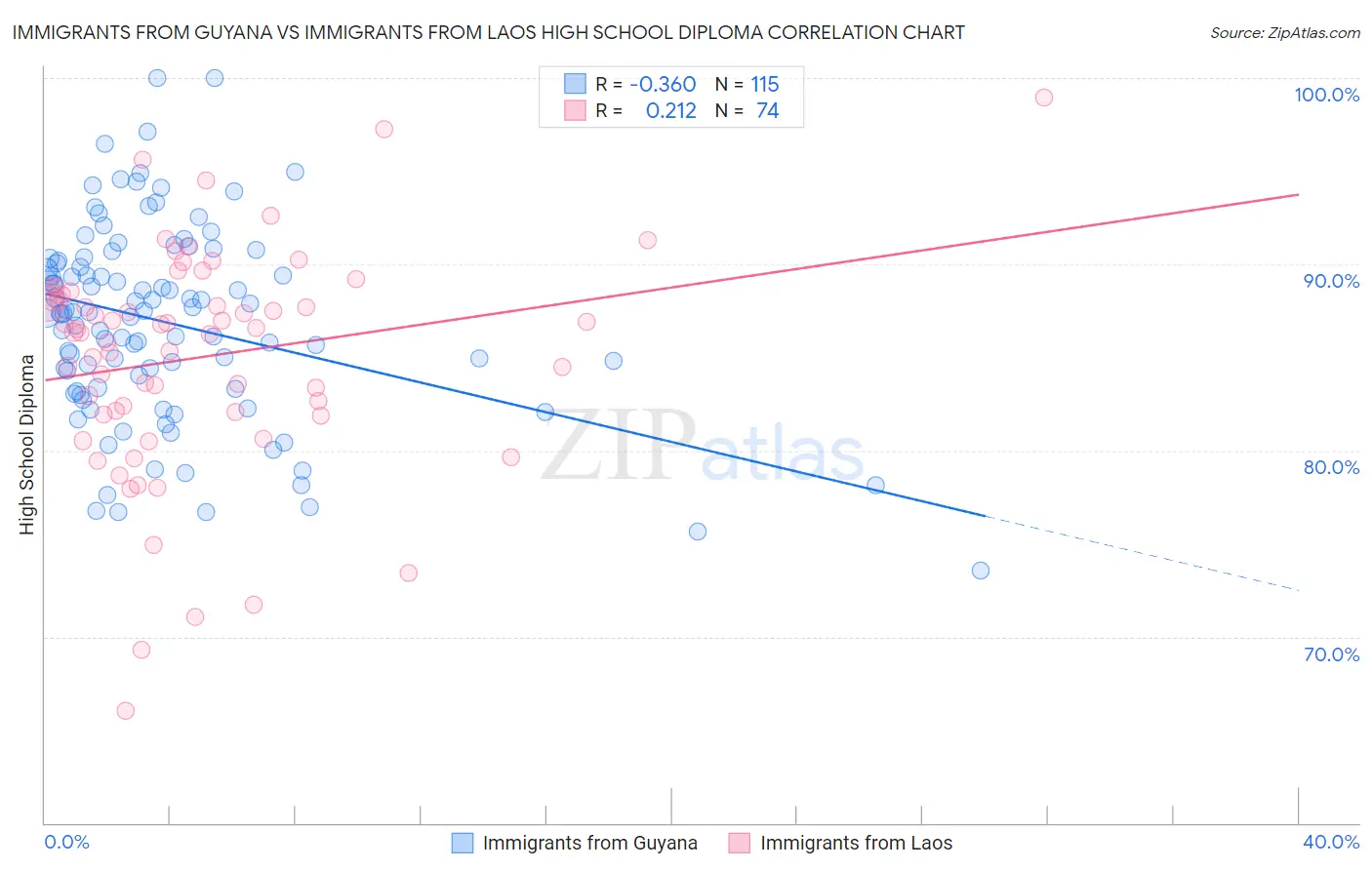 Immigrants from Guyana vs Immigrants from Laos High School Diploma