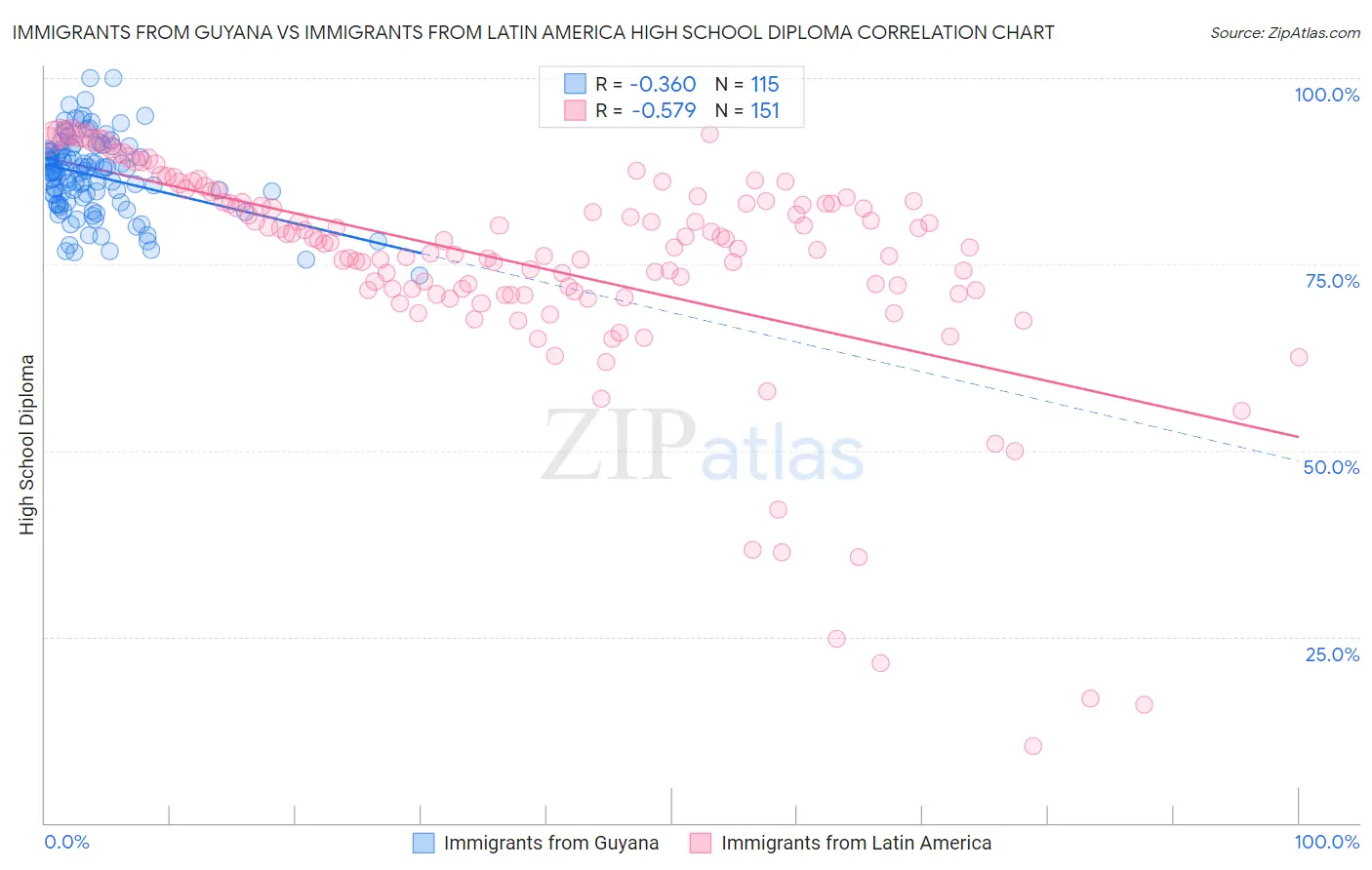 Immigrants from Guyana vs Immigrants from Latin America High School Diploma