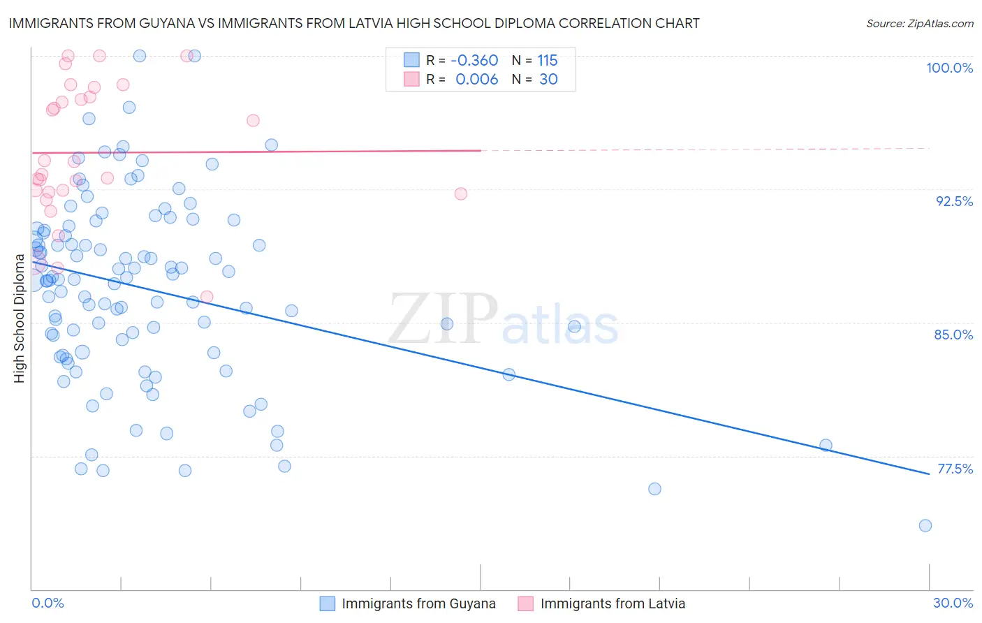Immigrants from Guyana vs Immigrants from Latvia High School Diploma