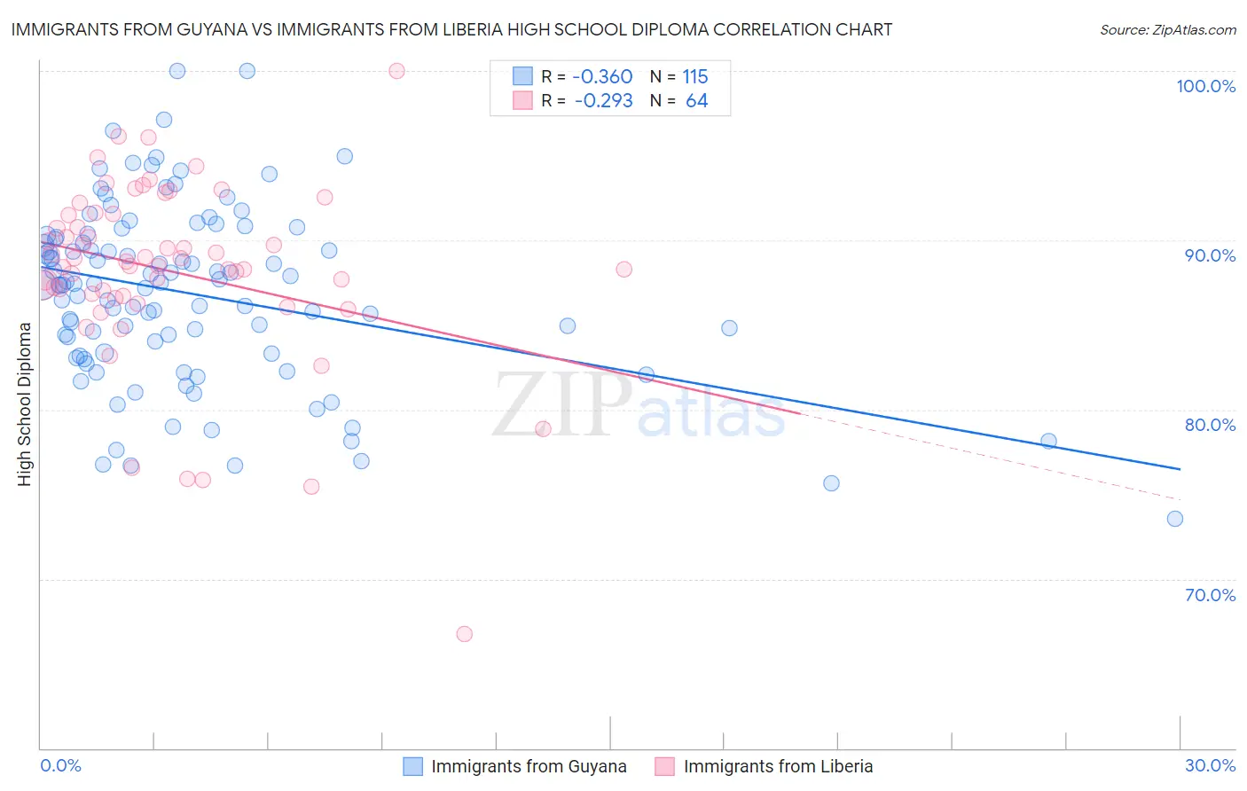 Immigrants from Guyana vs Immigrants from Liberia High School Diploma