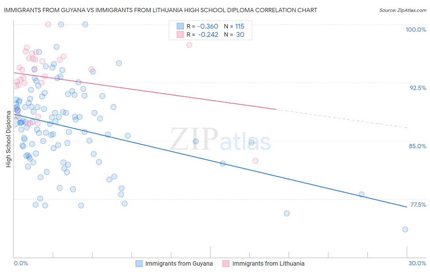 Immigrants from Guyana vs Immigrants from Lithuania High School Diploma
