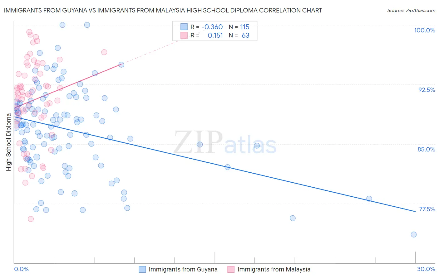 Immigrants from Guyana vs Immigrants from Malaysia High School Diploma