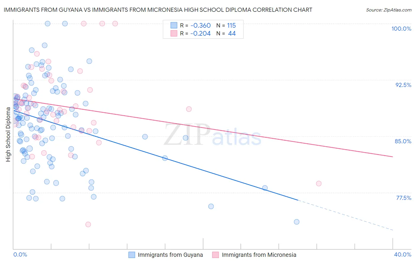 Immigrants from Guyana vs Immigrants from Micronesia High School Diploma