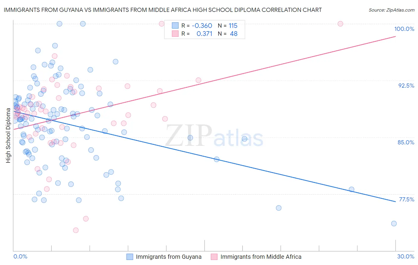 Immigrants from Guyana vs Immigrants from Middle Africa High School Diploma