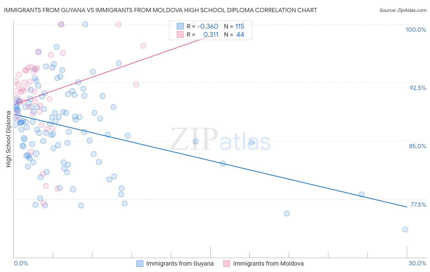 Immigrants from Guyana vs Immigrants from Moldova High School Diploma