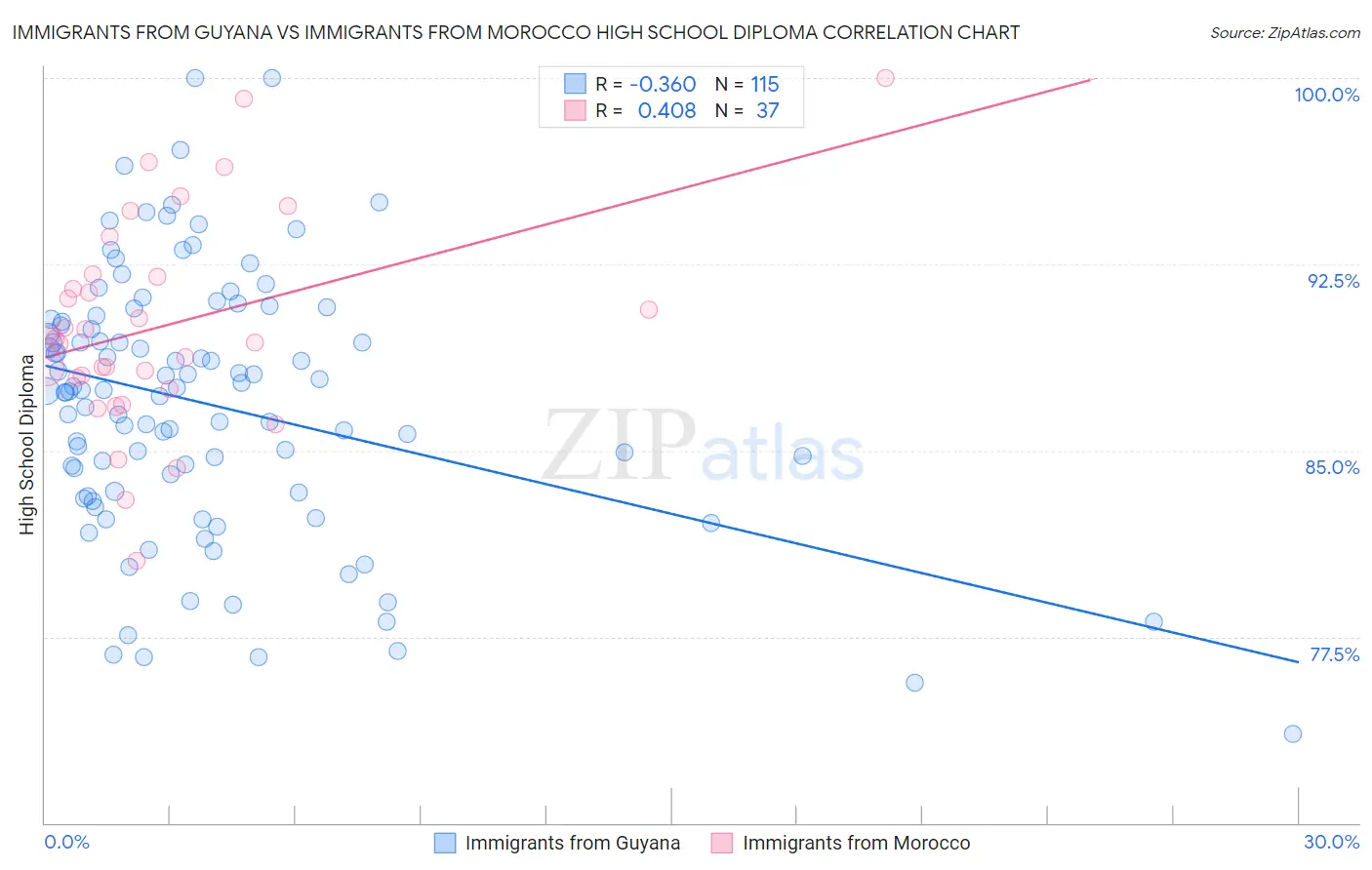 Immigrants from Guyana vs Immigrants from Morocco High School Diploma
