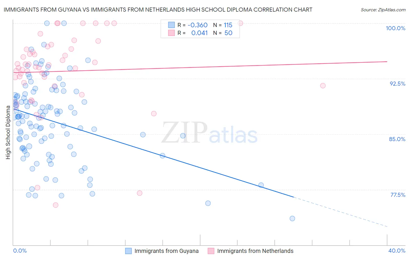 Immigrants from Guyana vs Immigrants from Netherlands High School Diploma