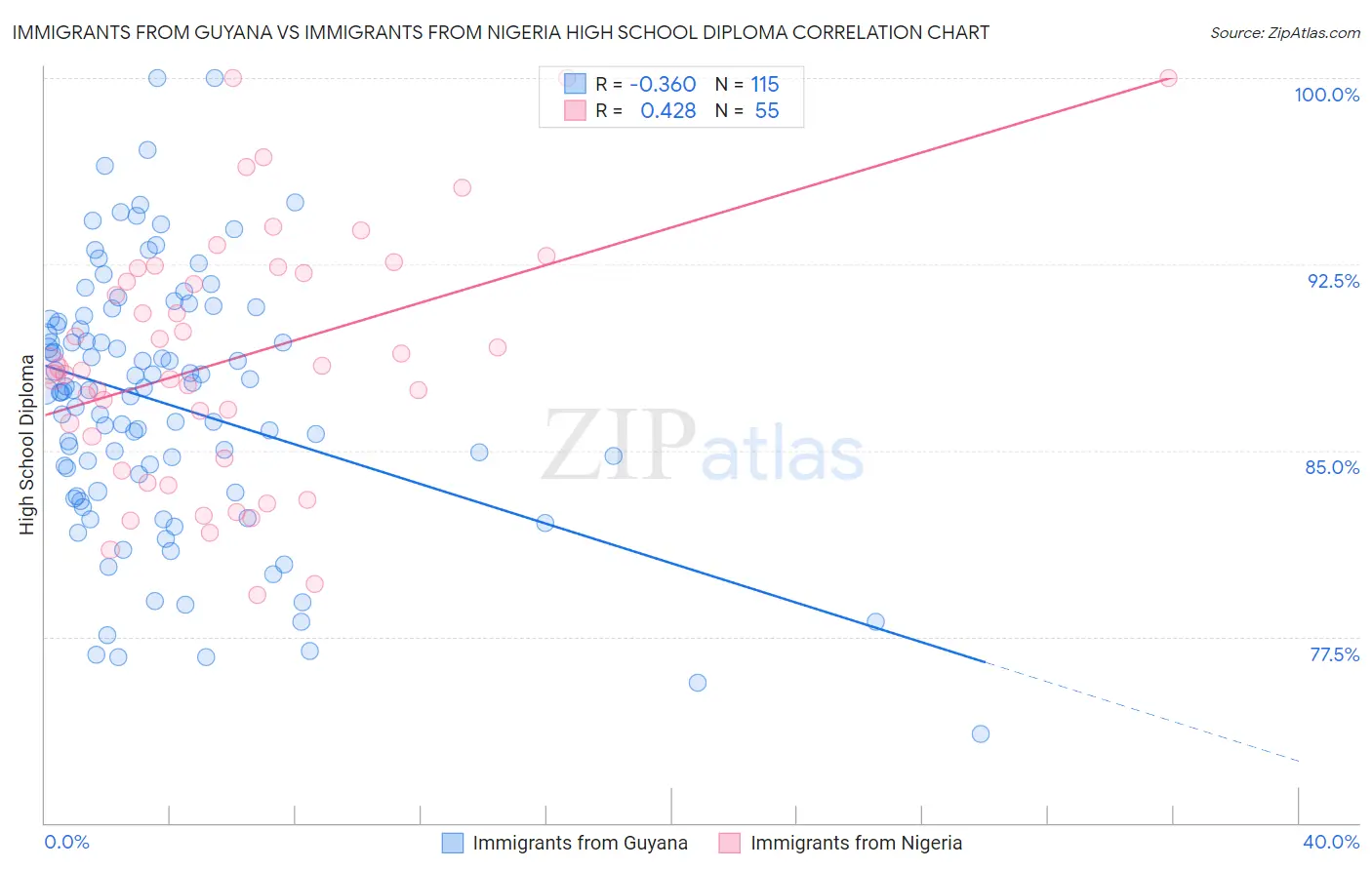 Immigrants from Guyana vs Immigrants from Nigeria High School Diploma