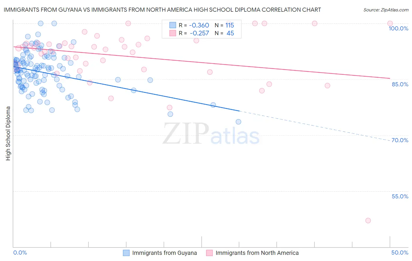 Immigrants from Guyana vs Immigrants from North America High School Diploma
