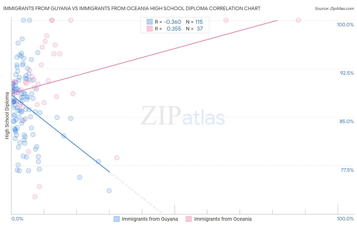Immigrants from Guyana vs Immigrants from Oceania High School Diploma