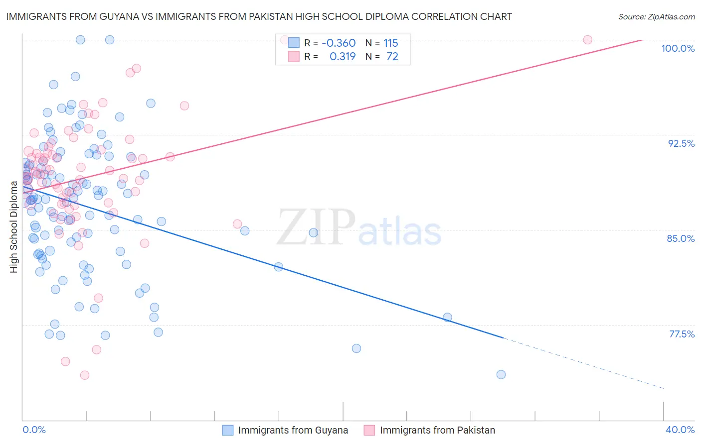 Immigrants from Guyana vs Immigrants from Pakistan High School Diploma