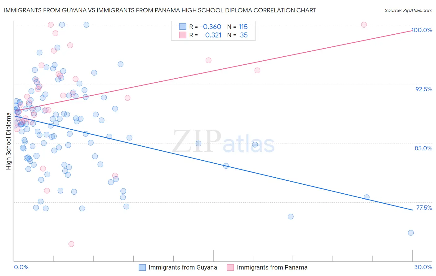 Immigrants from Guyana vs Immigrants from Panama High School Diploma